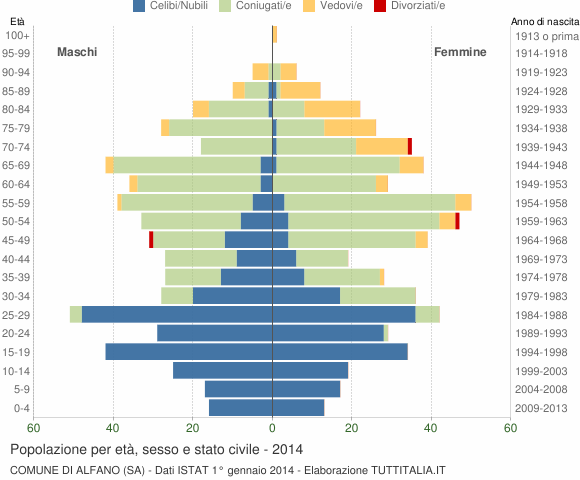 Grafico Popolazione per età, sesso e stato civile Comune di Alfano (SA)