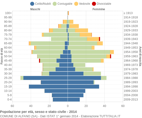 Grafico Popolazione per età, sesso e stato civile Comune di Alfano (SA)