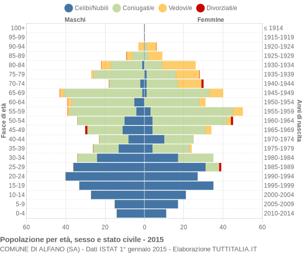 Grafico Popolazione per età, sesso e stato civile Comune di Alfano (SA)