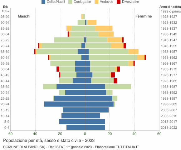 Grafico Popolazione per età, sesso e stato civile Comune di Alfano (SA)