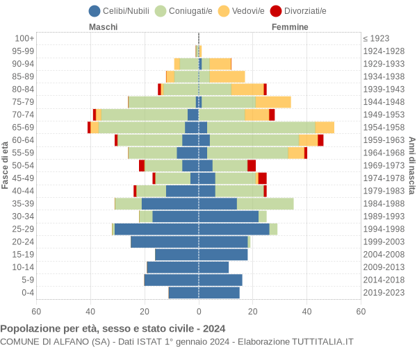 Grafico Popolazione per età, sesso e stato civile Comune di Alfano (SA)