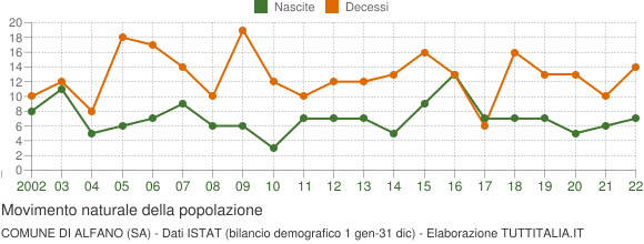 Grafico movimento naturale della popolazione Comune di Alfano (SA)