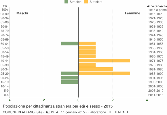 Grafico cittadini stranieri - Alfano 2015