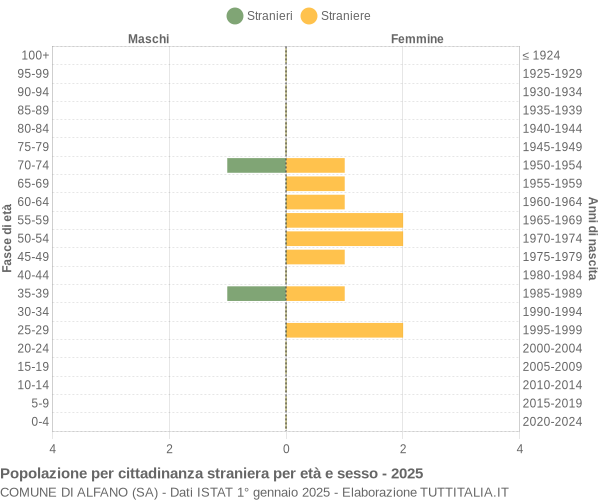 Grafico cittadini stranieri - Alfano 2025