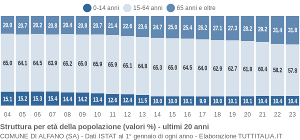 Grafico struttura della popolazione Comune di Alfano (SA)