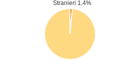 Percentuale cittadini stranieri Comune di Alfano (SA)