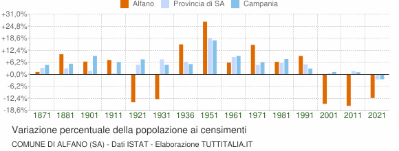 Grafico variazione percentuale della popolazione Comune di Alfano (SA)