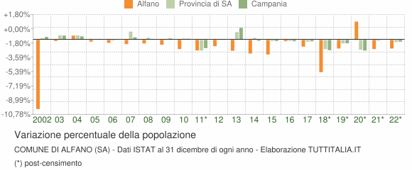 Variazione percentuale della popolazione Comune di Alfano (SA)
