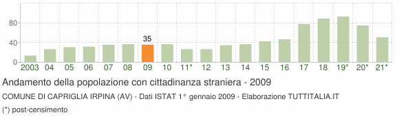 Grafico andamento popolazione stranieri Comune di Capriglia Irpina (AV)