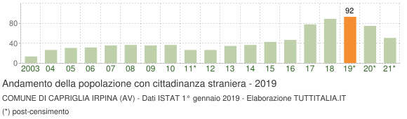 Grafico andamento popolazione stranieri Comune di Capriglia Irpina (AV)