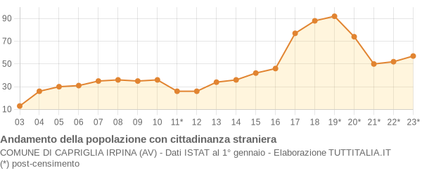 Andamento popolazione stranieri Comune di Capriglia Irpina (AV)