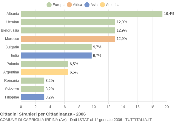 Grafico cittadinanza stranieri - Capriglia Irpina 2006