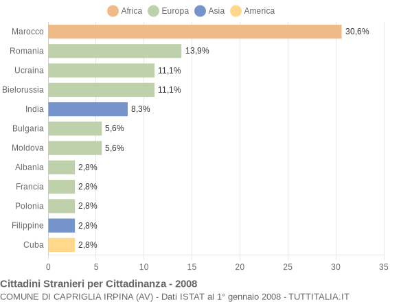 Grafico cittadinanza stranieri - Capriglia Irpina 2008