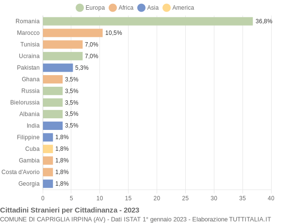 Grafico cittadinanza stranieri - Capriglia Irpina 2023