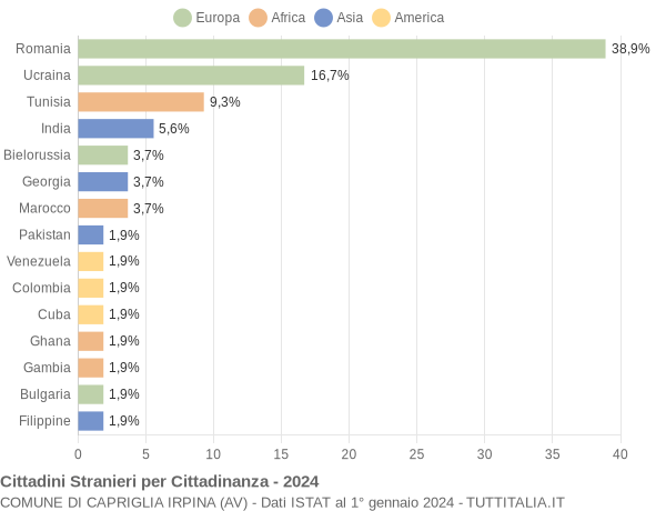 Grafico cittadinanza stranieri - Capriglia Irpina 2024