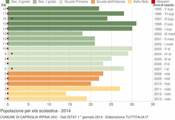 Grafico Popolazione in età scolastica - Capriglia Irpina 2014