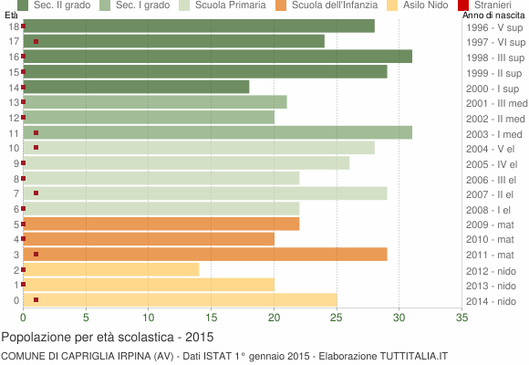 Grafico Popolazione in età scolastica - Capriglia Irpina 2015