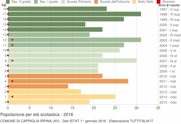 Grafico Popolazione in età scolastica - Capriglia Irpina 2016
