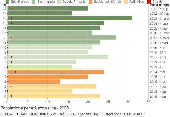 Grafico Popolazione in età scolastica - Capriglia Irpina 2020