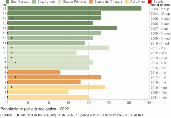 Grafico Popolazione in età scolastica - Capriglia Irpina 2022
