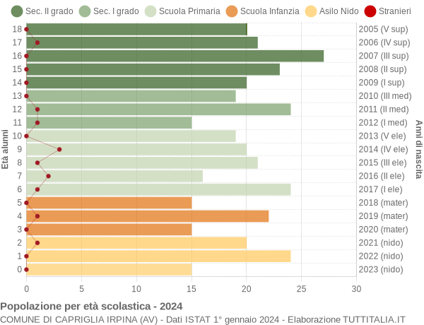 Grafico Popolazione in età scolastica - Capriglia Irpina 2024