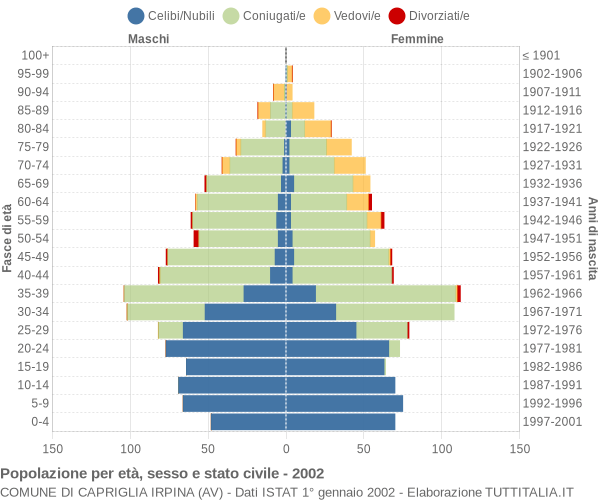 Grafico Popolazione per età, sesso e stato civile Comune di Capriglia Irpina (AV)