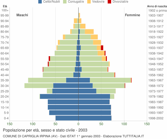 Grafico Popolazione per età, sesso e stato civile Comune di Capriglia Irpina (AV)