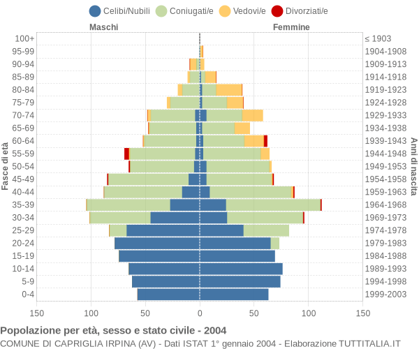 Grafico Popolazione per età, sesso e stato civile Comune di Capriglia Irpina (AV)