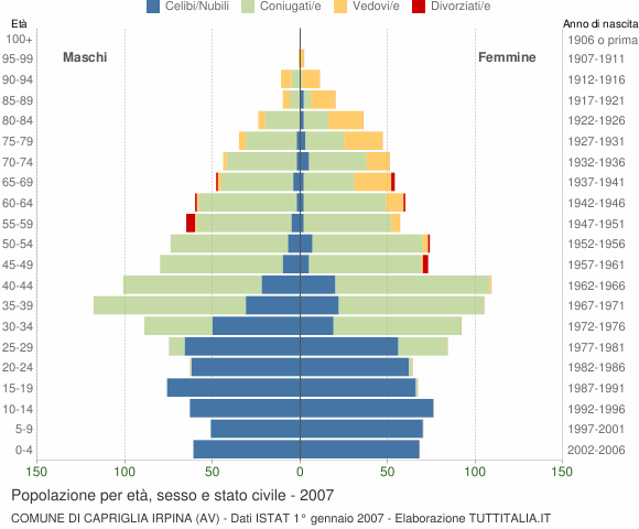 Grafico Popolazione per età, sesso e stato civile Comune di Capriglia Irpina (AV)