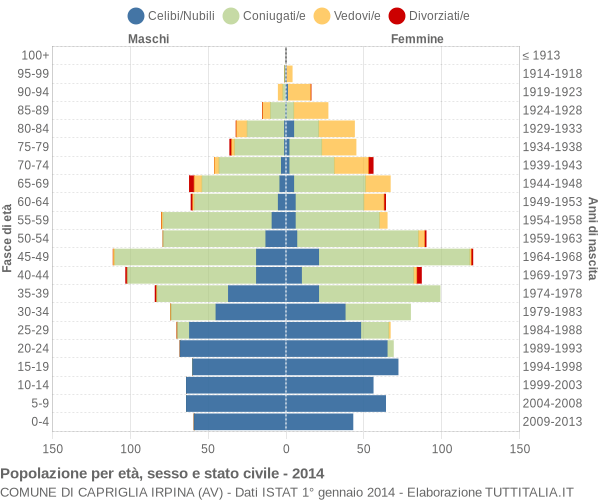 Grafico Popolazione per età, sesso e stato civile Comune di Capriglia Irpina (AV)