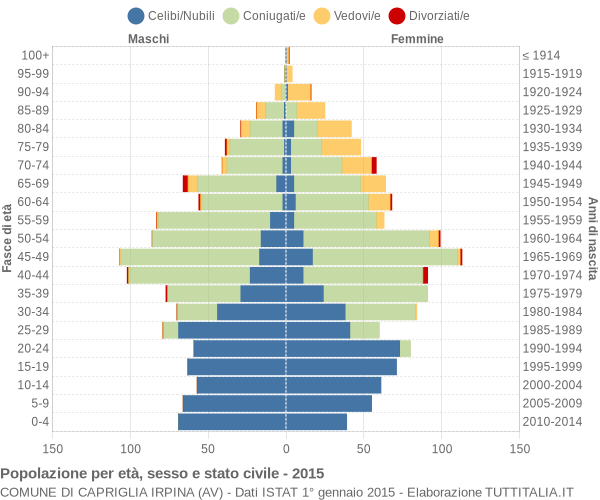 Grafico Popolazione per età, sesso e stato civile Comune di Capriglia Irpina (AV)