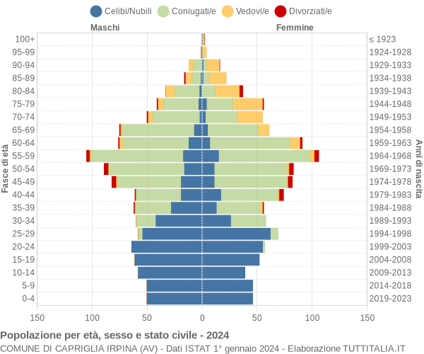 Grafico Popolazione per età, sesso e stato civile Comune di Capriglia Irpina (AV)