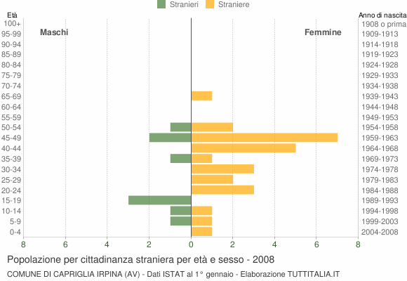 Grafico cittadini stranieri - Capriglia Irpina 2008