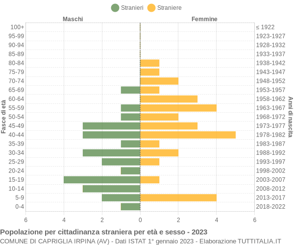 Grafico cittadini stranieri - Capriglia Irpina 2023