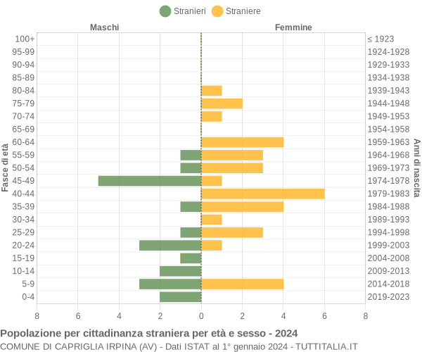 Grafico cittadini stranieri - Capriglia Irpina 2024