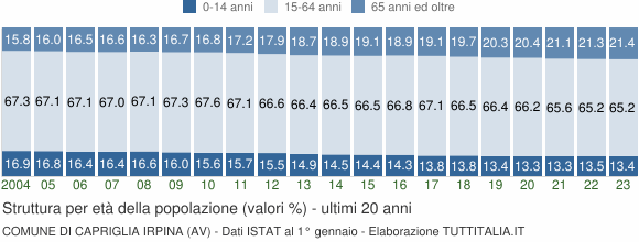 Grafico struttura della popolazione Comune di Capriglia Irpina (AV)