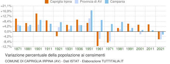 Grafico variazione percentuale della popolazione Comune di Capriglia Irpina (AV)