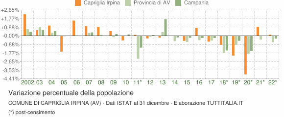 Variazione percentuale della popolazione Comune di Capriglia Irpina (AV)