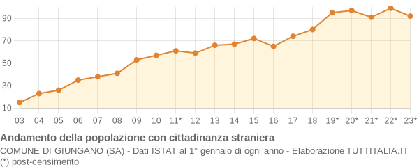 Andamento popolazione stranieri Comune di Giungano (SA)