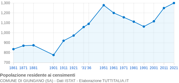 Grafico andamento storico popolazione Comune di Giungano (SA)