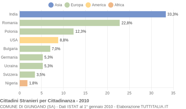 Grafico cittadinanza stranieri - Giungano 2010