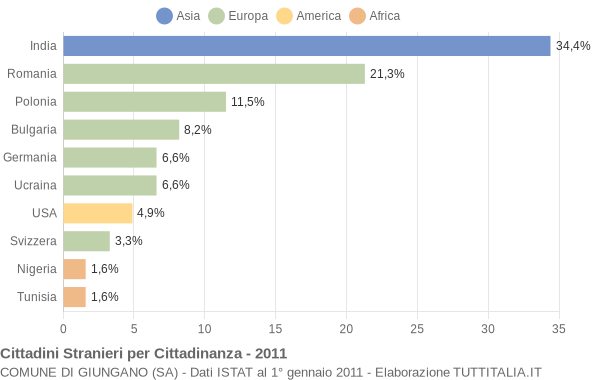 Grafico cittadinanza stranieri - Giungano 2011