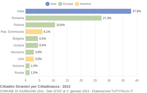 Grafico cittadinanza stranieri - Giungano 2013