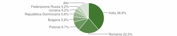 Grafico cittadinanza stranieri - Giungano 2015