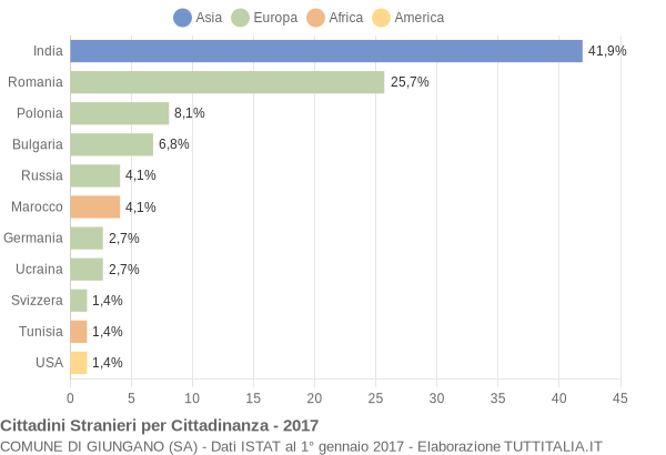 Grafico cittadinanza stranieri - Giungano 2017