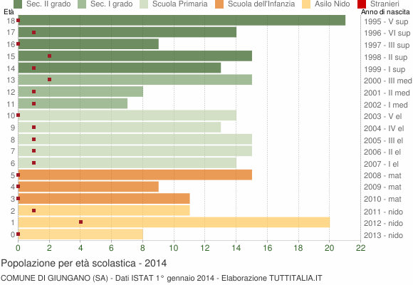 Grafico Popolazione in età scolastica - Giungano 2014