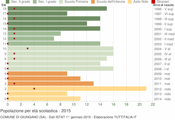 Grafico Popolazione in età scolastica - Giungano 2015