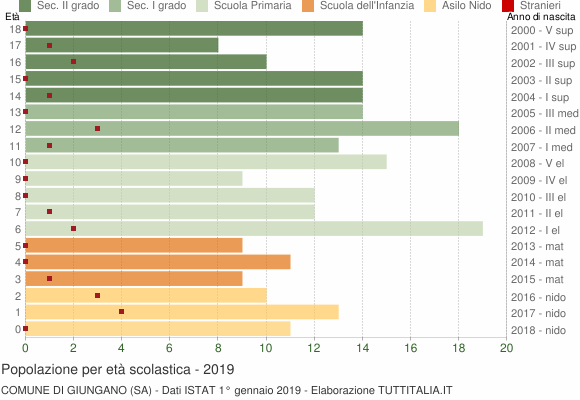 Grafico Popolazione in età scolastica - Giungano 2019