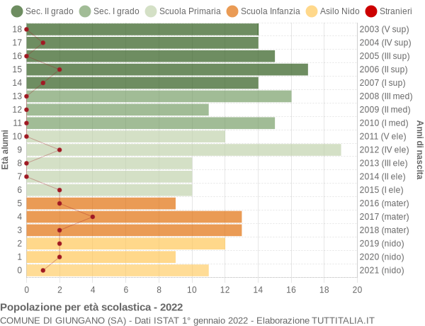 Grafico Popolazione in età scolastica - Giungano 2022