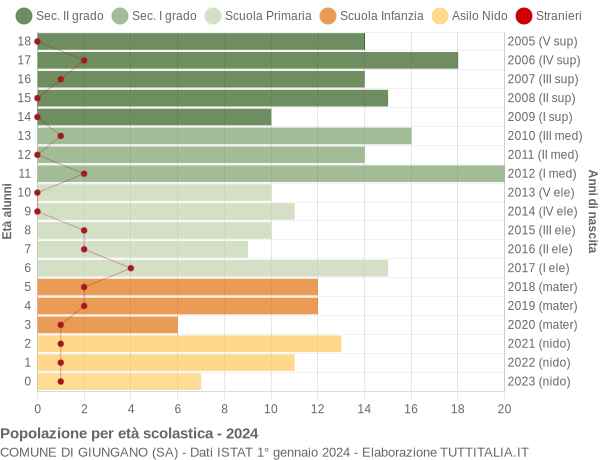 Grafico Popolazione in età scolastica - Giungano 2024